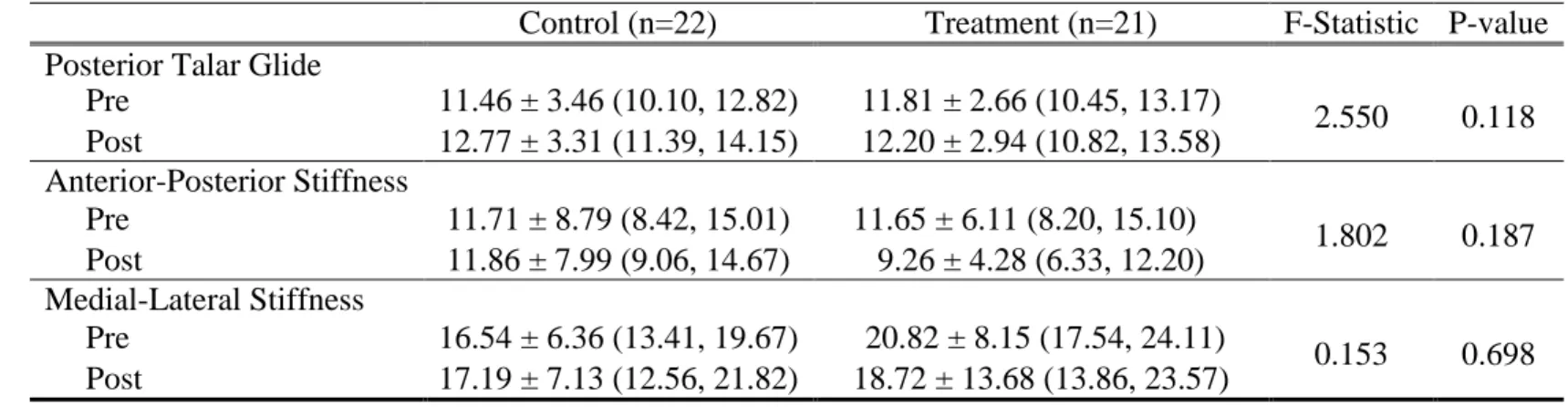 Table 5: Ankle Laxity (Degrees) and Stiffness (mm) presented as Means ± SD (95% Confidence Intervals) for each group at Pre and  Post time point  