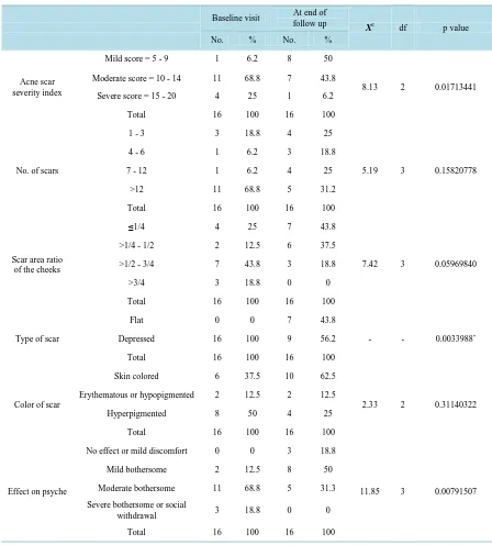 Table 1. Acne severity score, number of scars, scar area proportion of the cheek, color of scar and effect of scar on psyche in patients before treatment and at 6 months follow up