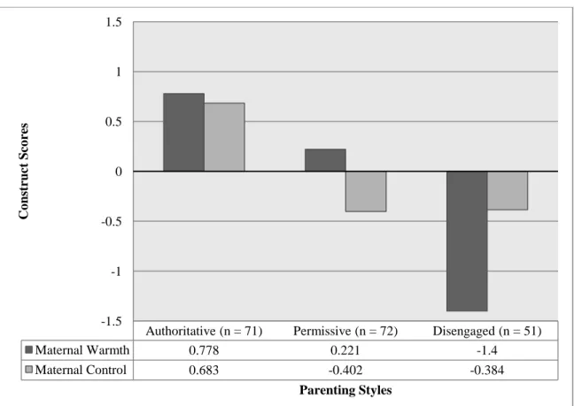 Figure 1.  Three clusters of parenting styles in the full sample (N = 194). 