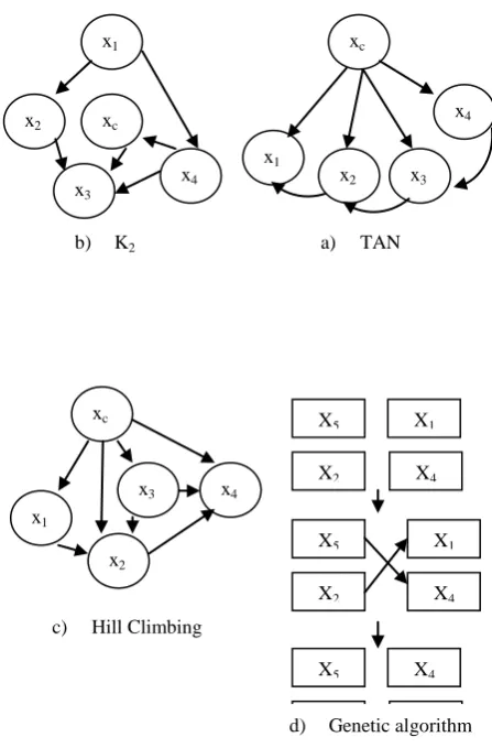 Fig 1: Different Bayesian Network structure of Genetic algorithm [24], TAN, K2, and Hill climbing [25]