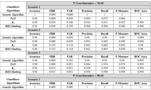 Table 8: The Experiment of Performance results of classifiers 