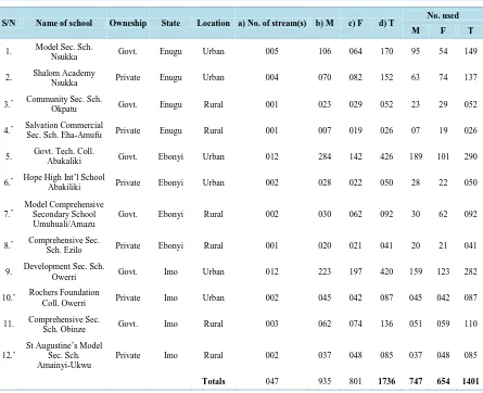 Table A1. Senior secondary schools used for the study (SSS II students only). 