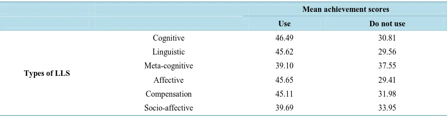 Table 2. Mean achievement scores of Igbo learners of English that use the various language learning strategies (by use/do not use of LLS)