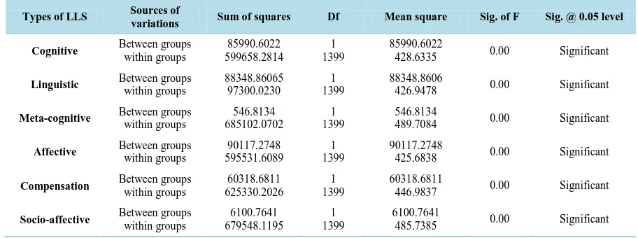 Table 4. ANOVA table of mean achievement scores by use/non-use of the various language learning strategies