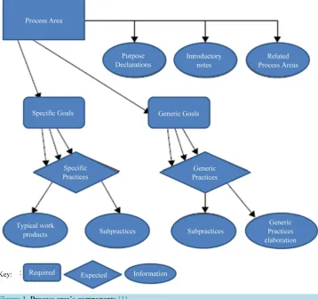 Figure 1. Process area’s components [1].                                                 