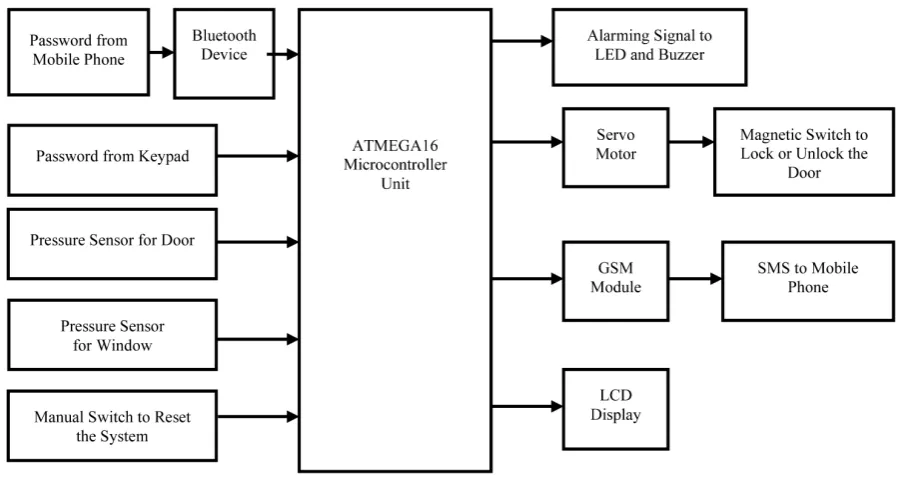 Figure 1. General block diagram of proposed home security system.                                                        