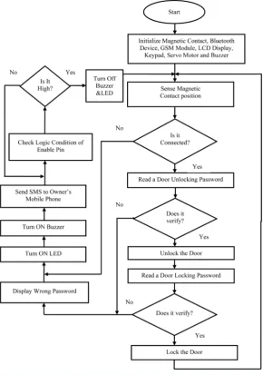 Figure 2. Program flow chart of the proposed home security system.                      