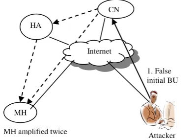 Figure 4 Reflection and Amplication Attack To mitigate this attack RR protocol was improved in which 