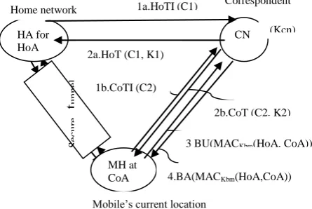 Figure 7: Return Routability Test Protocol Working Mobile’s current location  