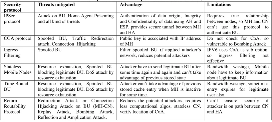 Table 1 Comparison of different protocols for mobile security efficiency of device. Threats mitigated Advantage 