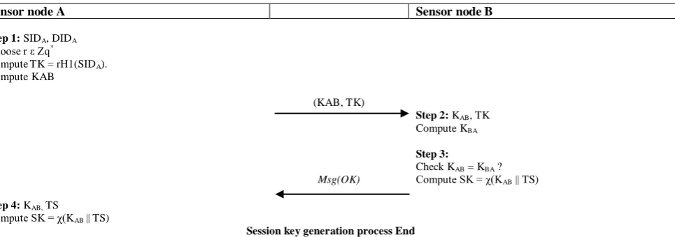 Figure 3: Session Key establishment process between nodes A and B. 