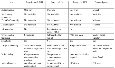 Table 2: Comparison of security properties with existing protocols.  