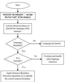 Fig 2: Language Identification and SBD 