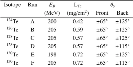 Table 1. Experimental details:L EB is the 58Ni beam energy andTe is the target thickness