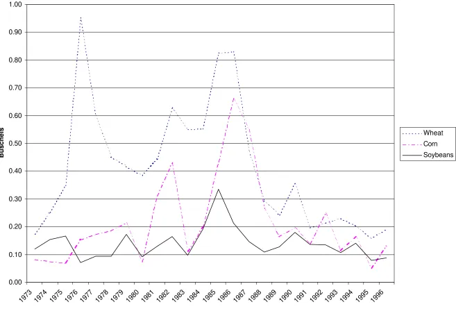 Figure 1.  Stock-to-Use Ratio: Corn, Wheat, and Soybeans