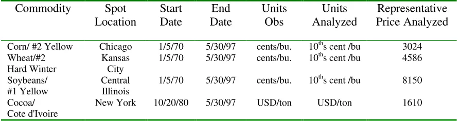 Table 2. Daily Price Data Analyzed