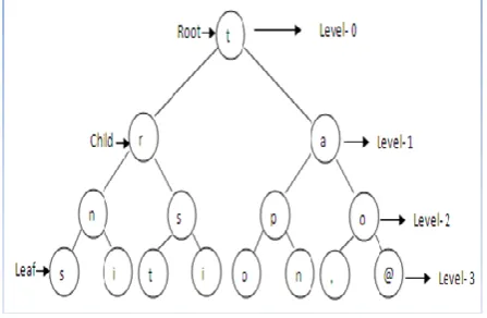 Figure 1: A Binary Tree Structure with depth four 