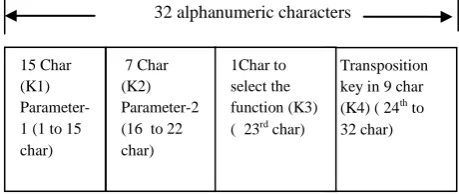 Figure 2: Key format in 32 alphanumeric characters 