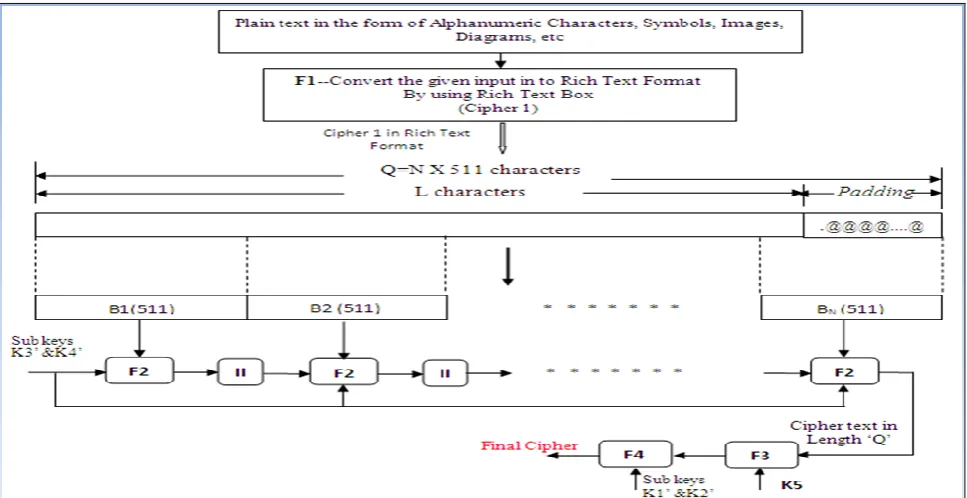 Figure 3: Block Cipher Generation Using an Enhanced Play Color Cipher Algorithm 