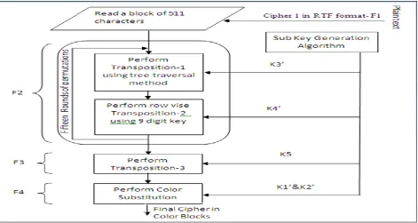 Figure 4: A Flow Chart for Encryption Process Using an Enhanced Play Color Cipher Algorithm 