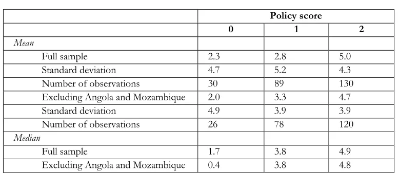 Table 3  Control group analysis of real GDP growth 