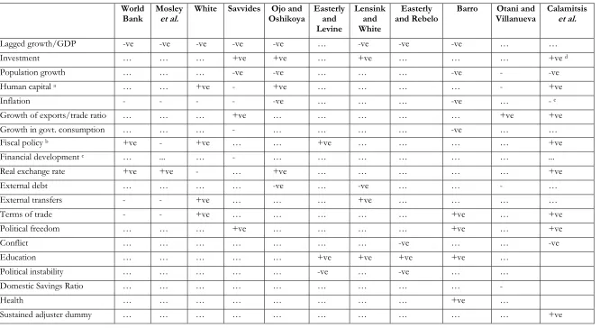 Table 5  Recent regression results for determinants of growth of GDP per capita