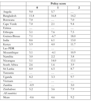 Table 9  Before-versus-after real export growth under different policy stances 