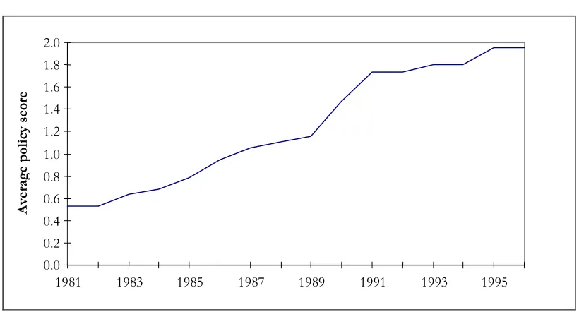 Figure 1  Average policy score for 20 countries 