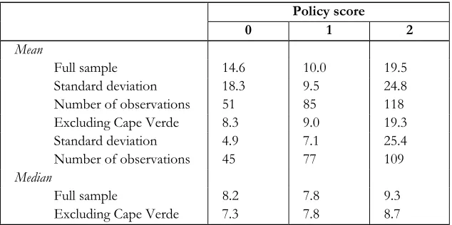 Table 1  Aid per capita ($ per person) by policy score 