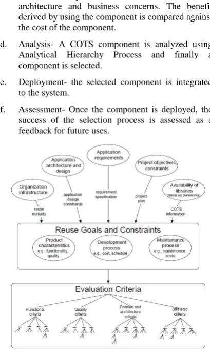 Fig 1: Factors, reuse goals and evaluation criteria 