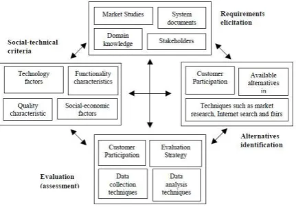 Fig 3: Methodology for reuse in Analysis and Design Stages 