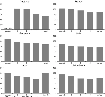 Figure 21a.  Pensioner incomes as a percentage of non-pensioner incomes by income quintile in six OECD countries Australia France 