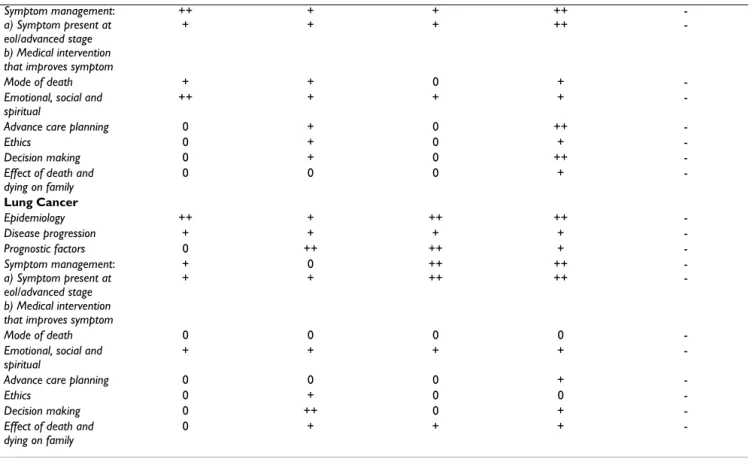 Table 1: Textbook coverage of end-of-life care (Continued)