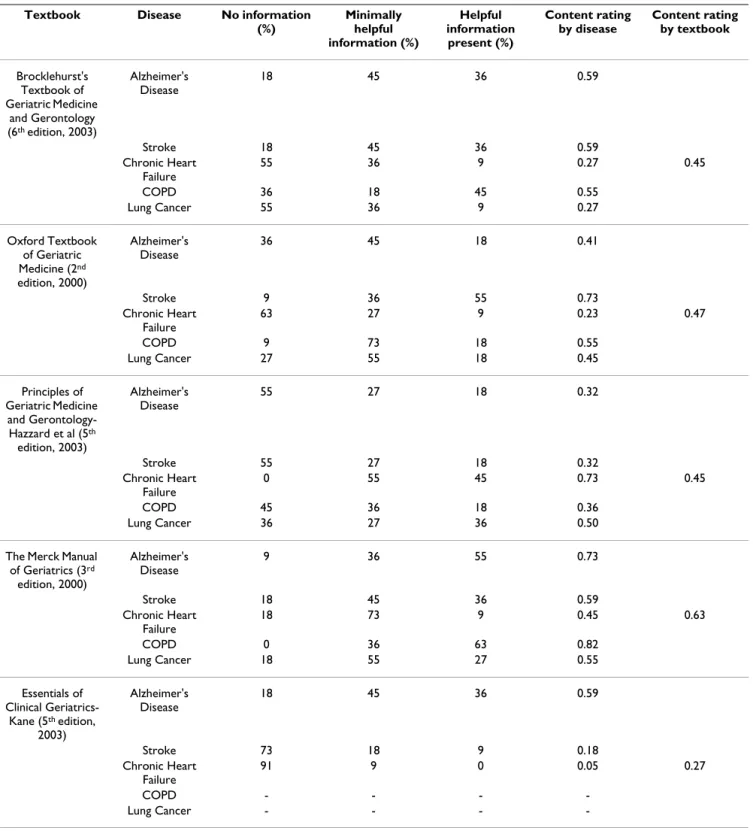 Table 2: Content rating of end-of-life care across the ten domains