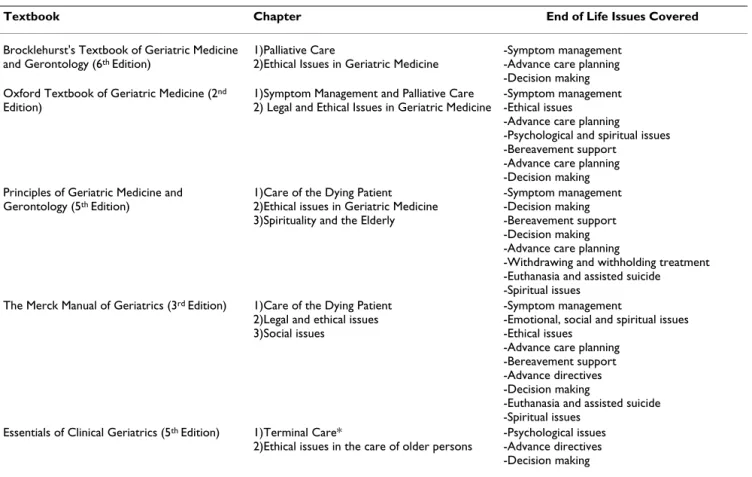 Table 3: Chapters dedicated to end-of-life care or to issues related to the end of life