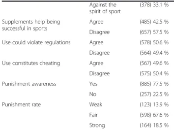 Table 2 Prevalence, knowledge and attitude of prohibited substance use among Saudi sports players (Continued)