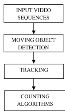 Fig. 1 People tracking and counting system 