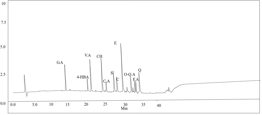 Figure 1. Representative HPLC chromatogram of 11 different phenolic compounds. GA: Gallic Acid, 4-HBA: 4-Hydroxy Benzoic Acid, V.A: Vanillic Acid, CH: Chlorogenic, C.A: Caffeic Acid, S: Syringic, C: Catechin, E: Epicatechin, O-Q.A: O-Qoumaric Acid, F.A: Fe