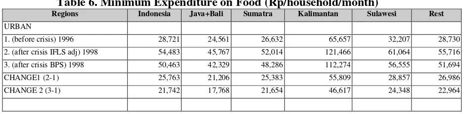 Table 6. Minimum Expenditure on Food (Rp/household/month) 