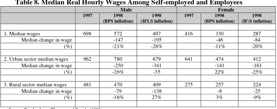 Table 8. Median Real Hourly Wages Among Self-employed and Employees 