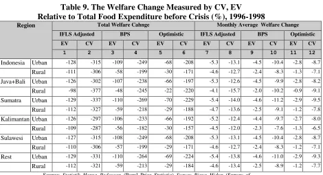 Table 9 represents the total welfare change and the monthly average of welfare change 