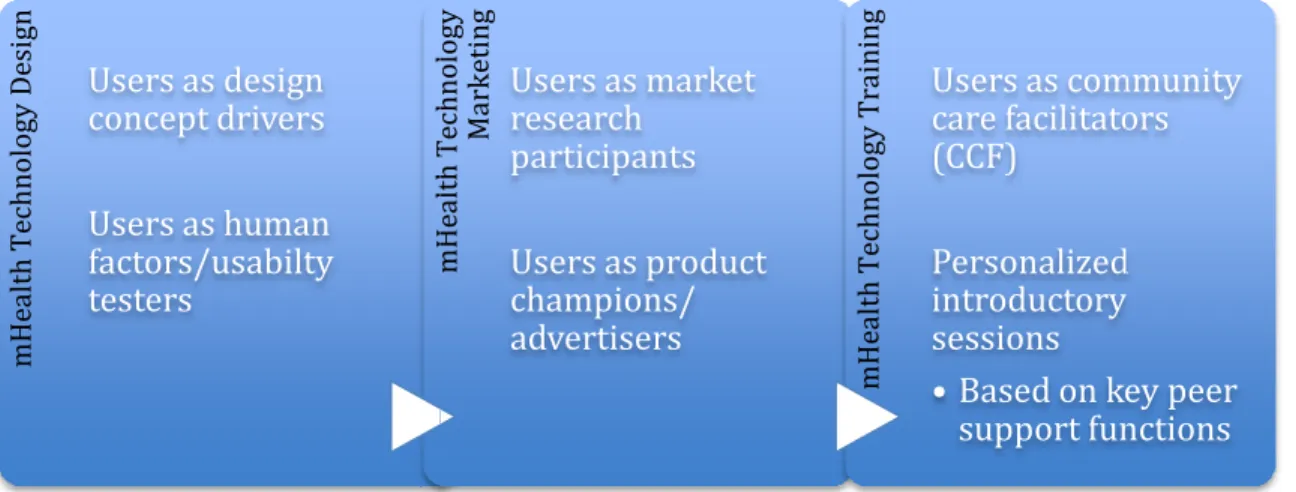 Figure 5: mHealth D 2  – mHealth Diversity and Diffusion