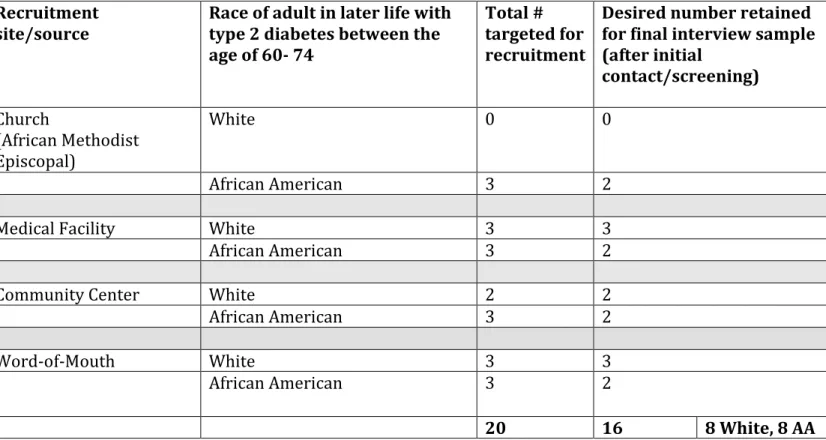 Table 3. Ideal Sampling Frame for Recruitment 