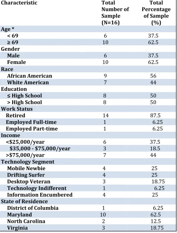 Table 6. Sample Characteristics of Study Participants 