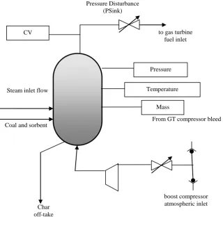 Fig 1: ALSTOM Gasifier 