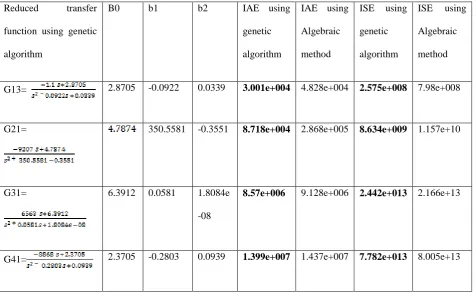 Table 2: Reduced errors due to genetic algorithm in the evaluation of G13,G21,G31,G41