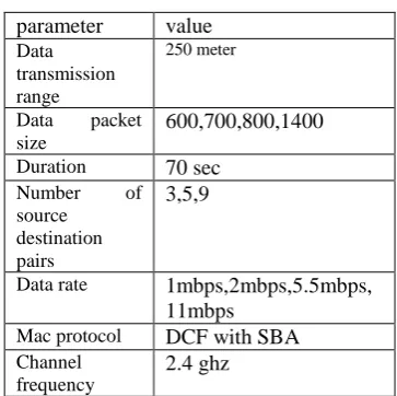Table I: Simulation Parameter 