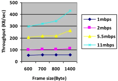 Fig:3  Frame size vs Throughput at different data rate   