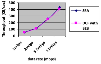 Fig.7 shows the throughput performance 7. FAIRNESS INDEX 