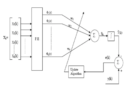 Fig.1: Structure of FLANN with a single output             F.E: - Functional Expansion In this paper the input pattern of the noisy image is sent in the 